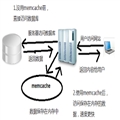 PHP MemCached ߼