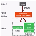 Java MavenĿʹMongoDB GridFSϴƵͼƬ